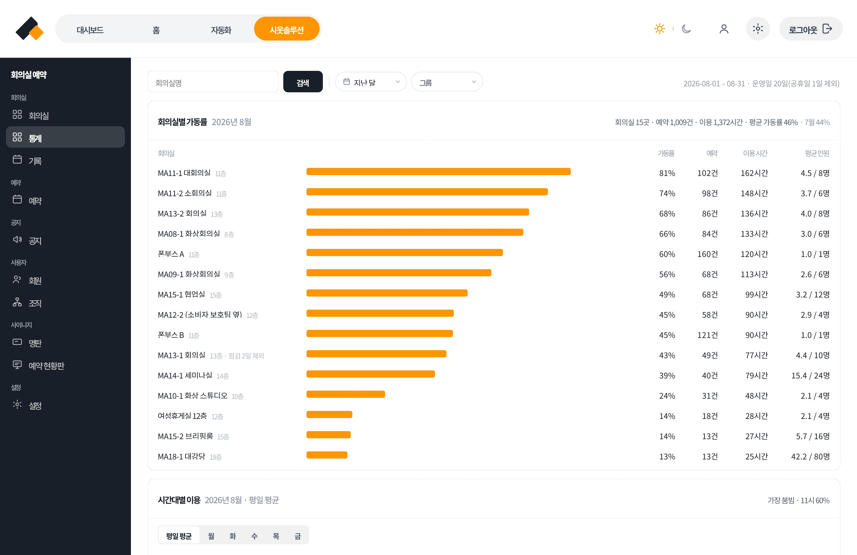 관리자 웹 통계 — 회의실별 가동률 막대 그래프